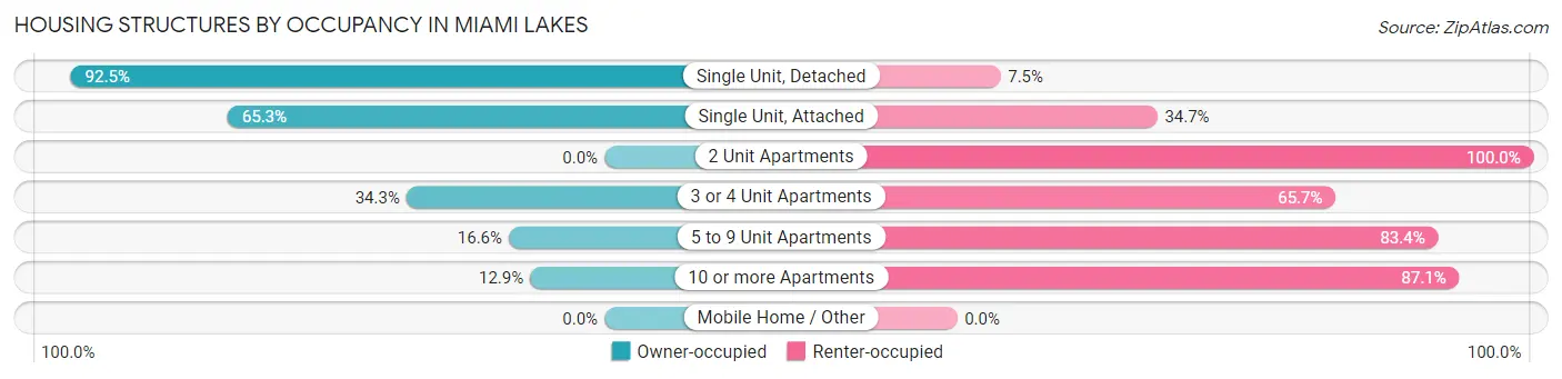 Housing Structures by Occupancy in Miami Lakes