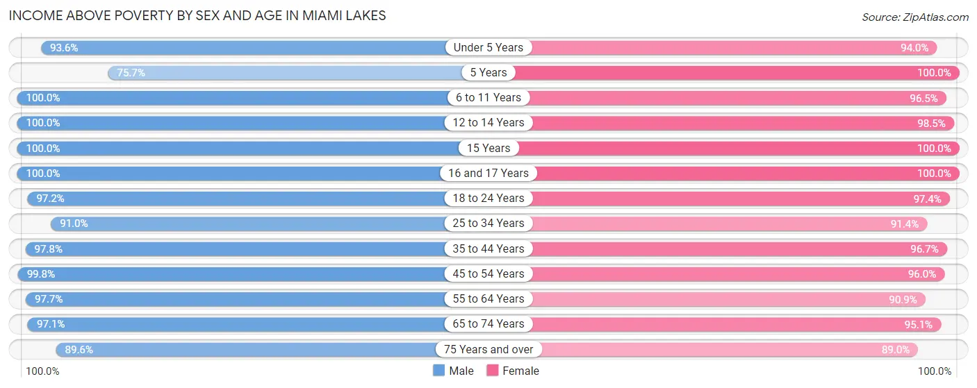 Income Above Poverty by Sex and Age in Miami Lakes
