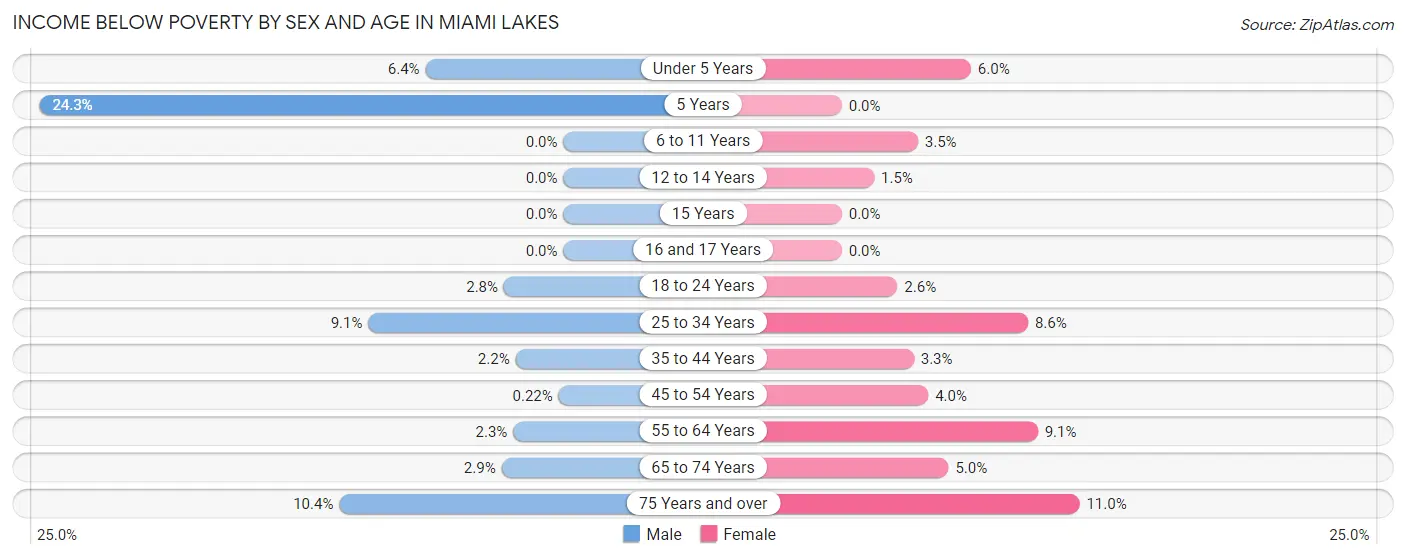 Income Below Poverty by Sex and Age in Miami Lakes