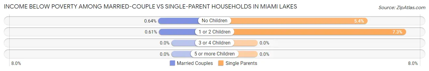 Income Below Poverty Among Married-Couple vs Single-Parent Households in Miami Lakes