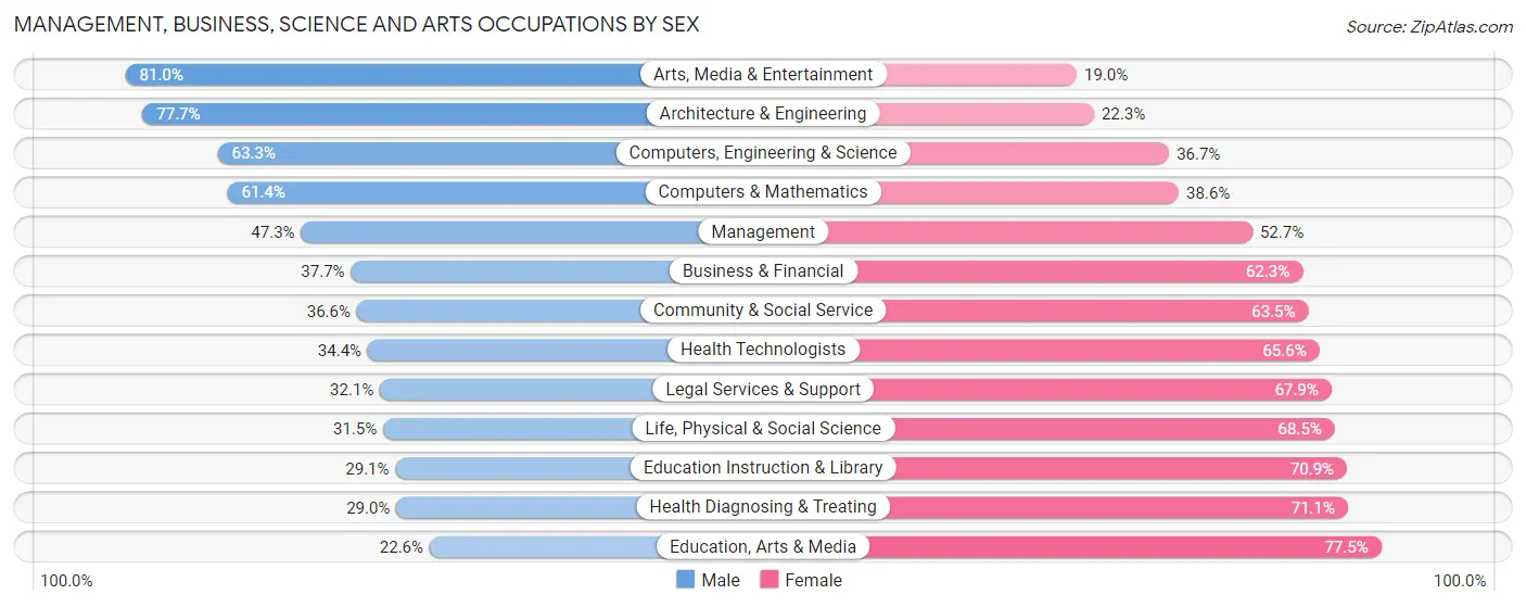 Management, Business, Science and Arts Occupations by Sex in Miami Lakes