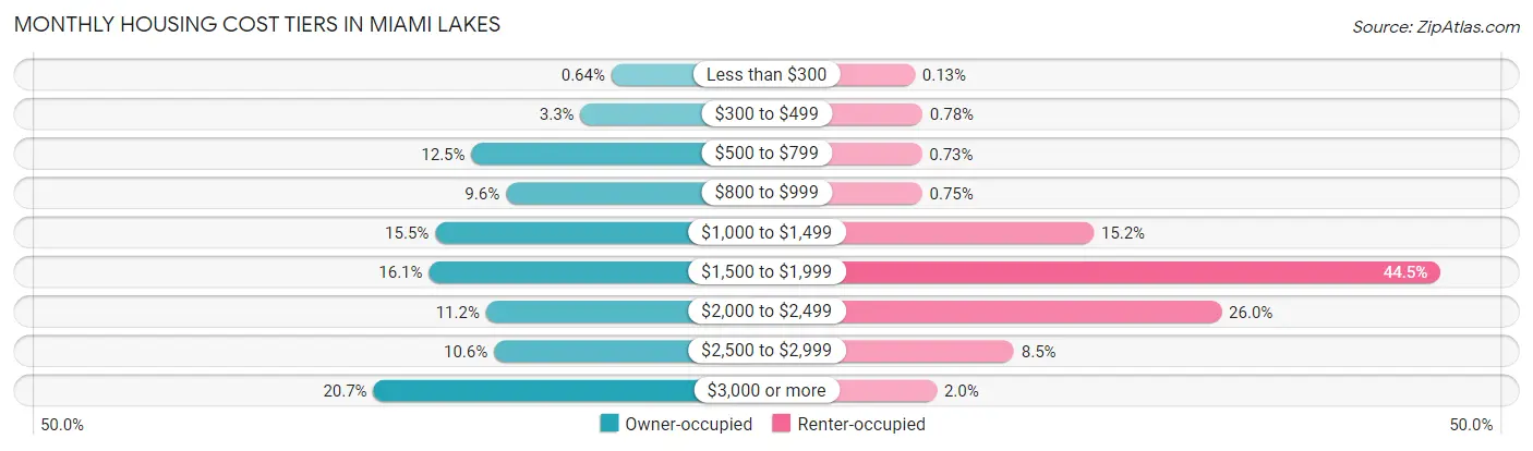 Monthly Housing Cost Tiers in Miami Lakes