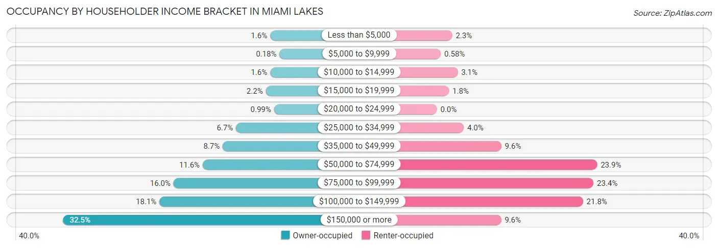 Occupancy by Householder Income Bracket in Miami Lakes