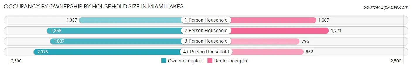 Occupancy by Ownership by Household Size in Miami Lakes