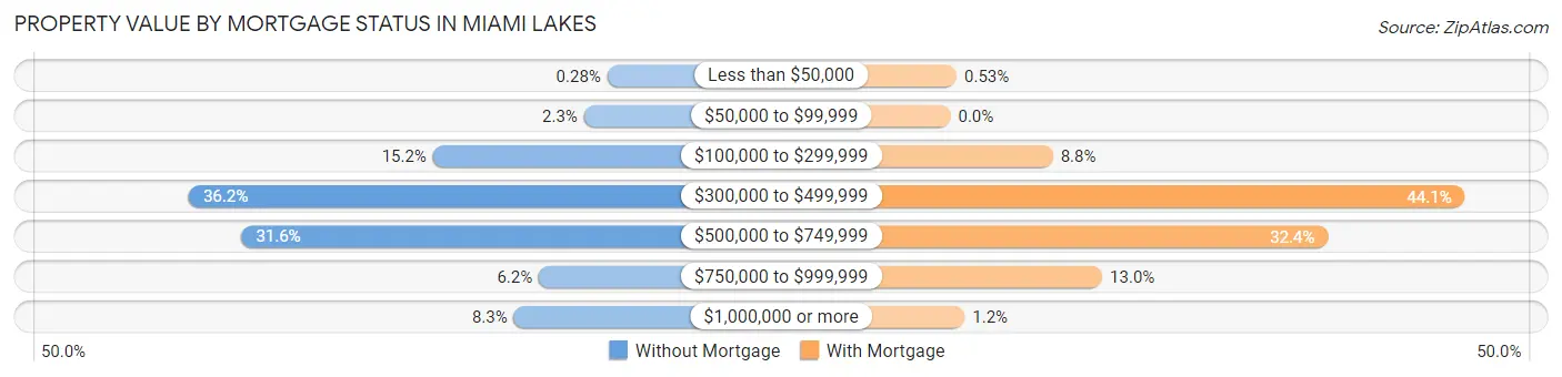 Property Value by Mortgage Status in Miami Lakes