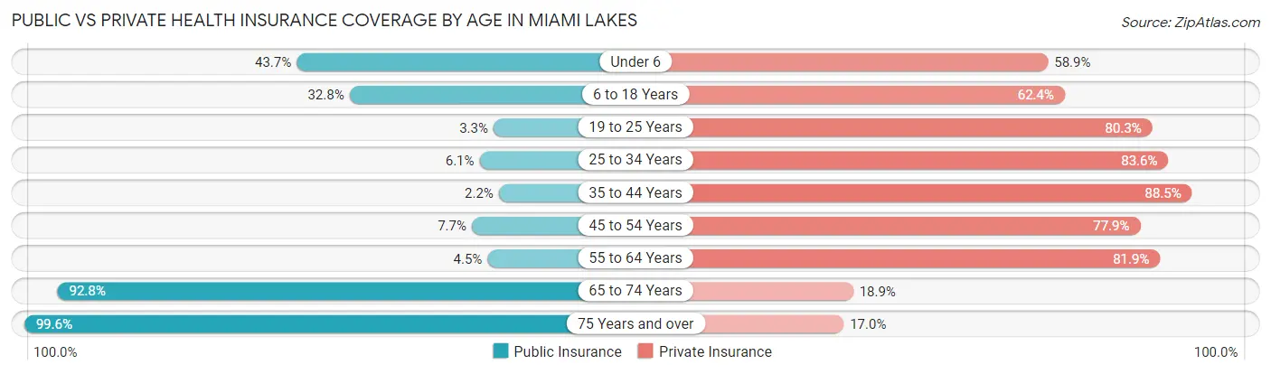 Public vs Private Health Insurance Coverage by Age in Miami Lakes