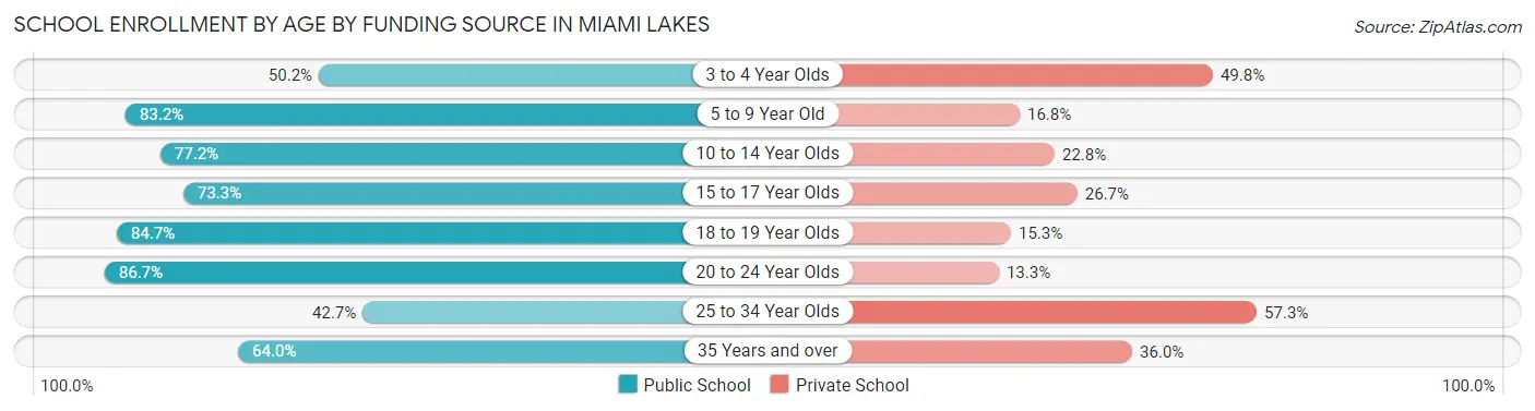 School Enrollment by Age by Funding Source in Miami Lakes