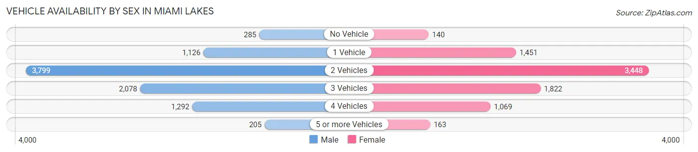 Vehicle Availability by Sex in Miami Lakes