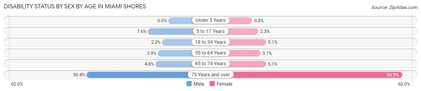 Disability Status by Sex by Age in Miami Shores