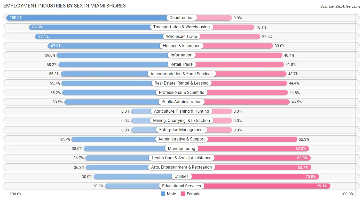 Employment Industries by Sex in Miami Shores