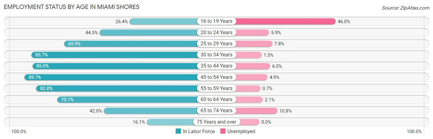 Employment Status by Age in Miami Shores