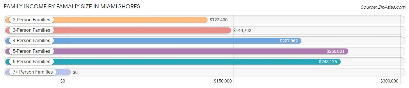Family Income by Famaliy Size in Miami Shores