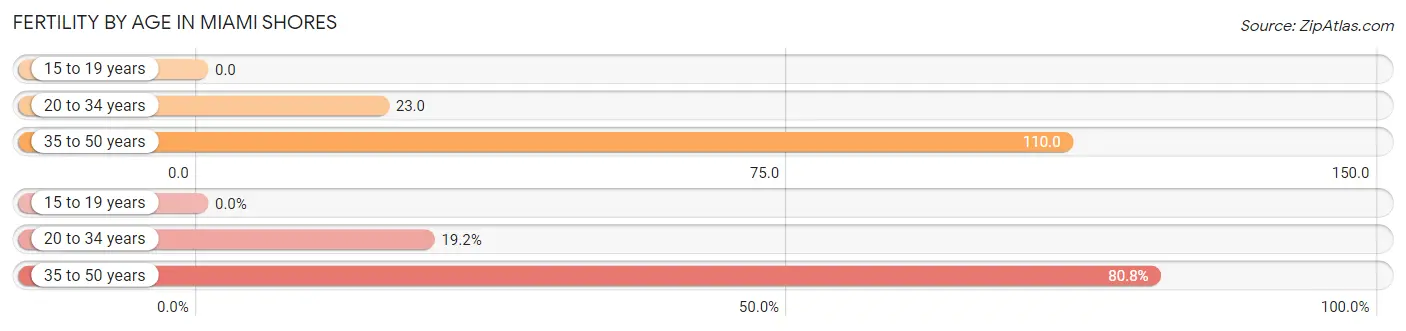 Female Fertility by Age in Miami Shores