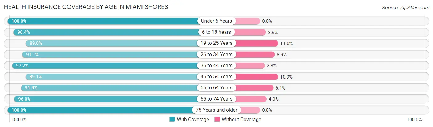 Health Insurance Coverage by Age in Miami Shores