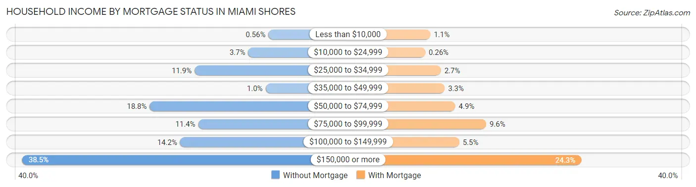 Household Income by Mortgage Status in Miami Shores
