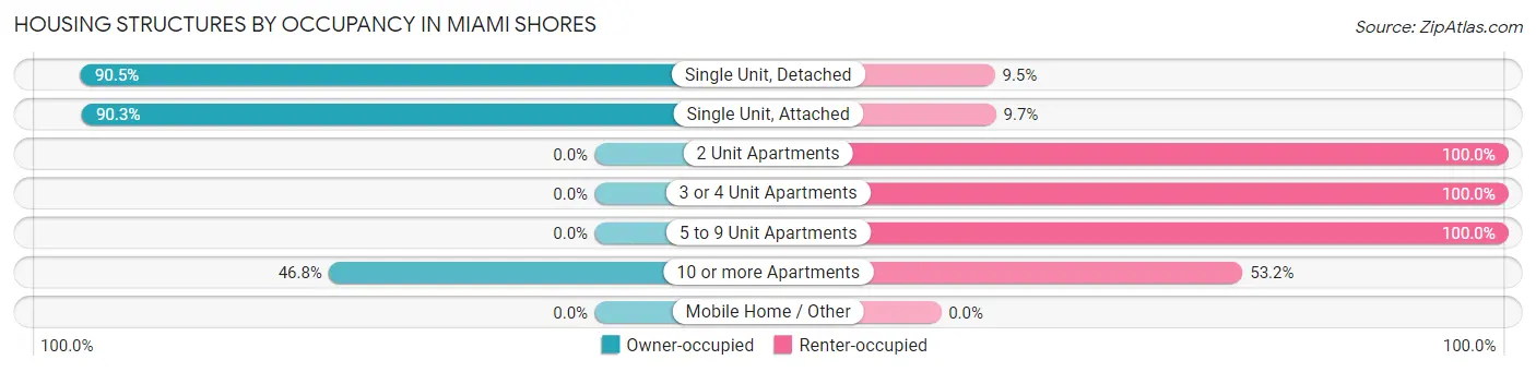 Housing Structures by Occupancy in Miami Shores