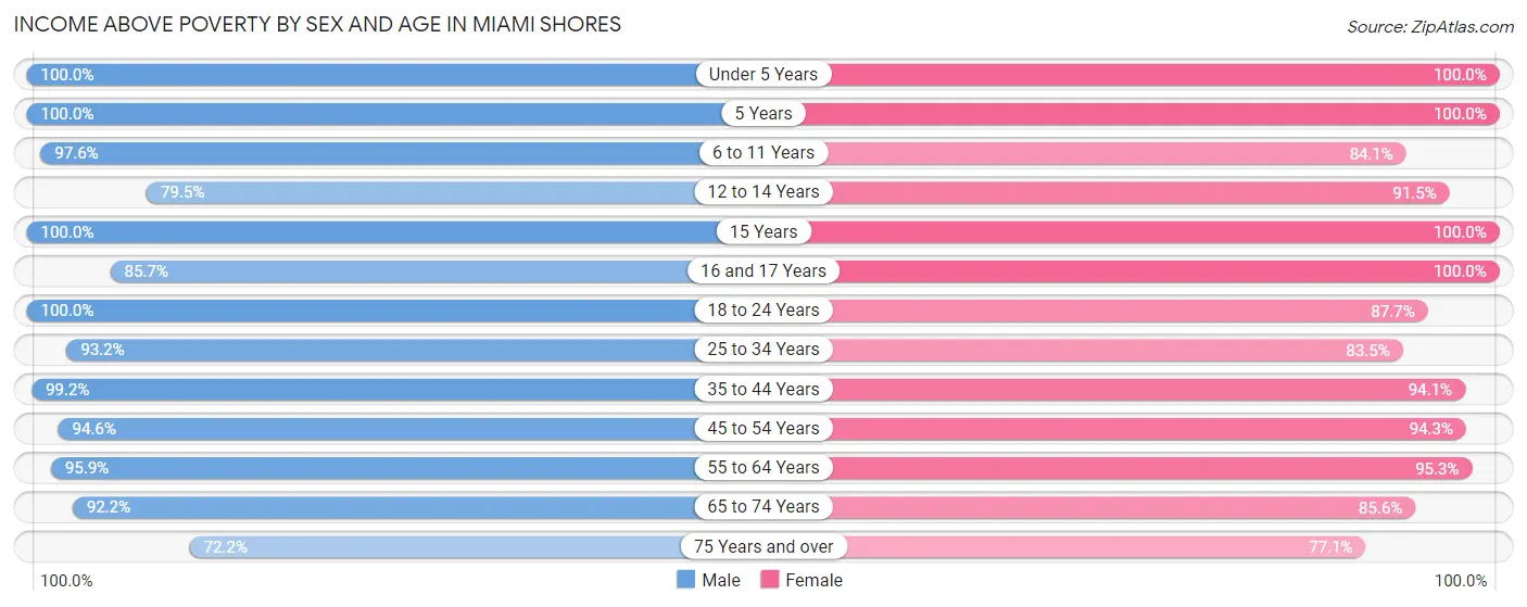 Income Above Poverty by Sex and Age in Miami Shores