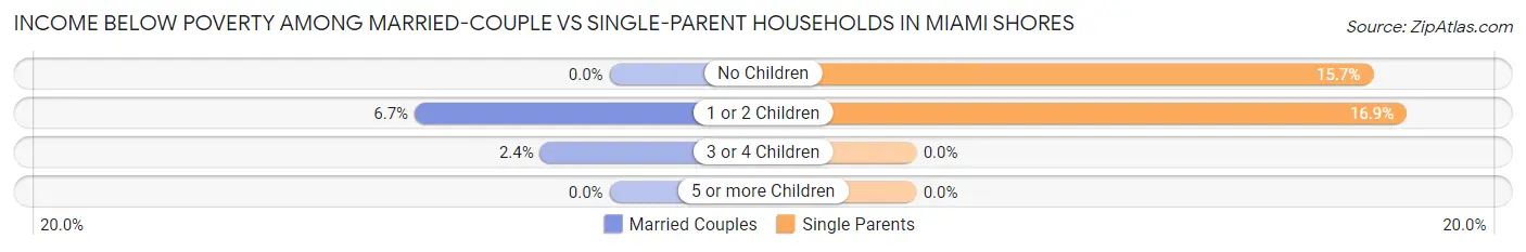 Income Below Poverty Among Married-Couple vs Single-Parent Households in Miami Shores