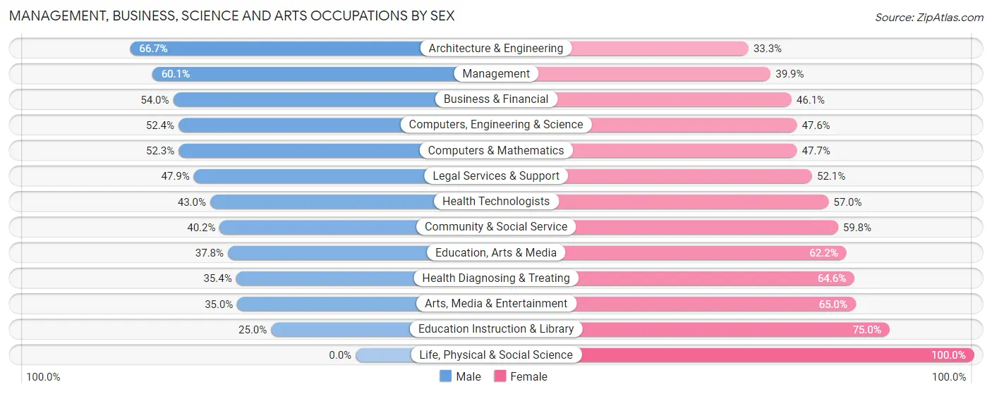 Management, Business, Science and Arts Occupations by Sex in Miami Shores