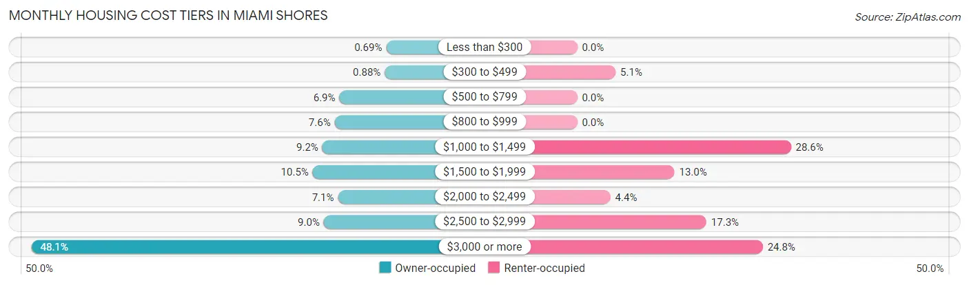 Monthly Housing Cost Tiers in Miami Shores