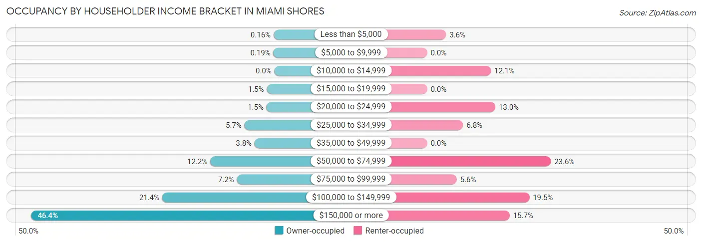 Occupancy by Householder Income Bracket in Miami Shores