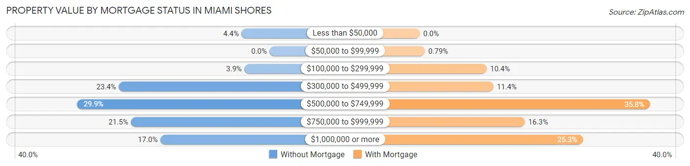 Property Value by Mortgage Status in Miami Shores