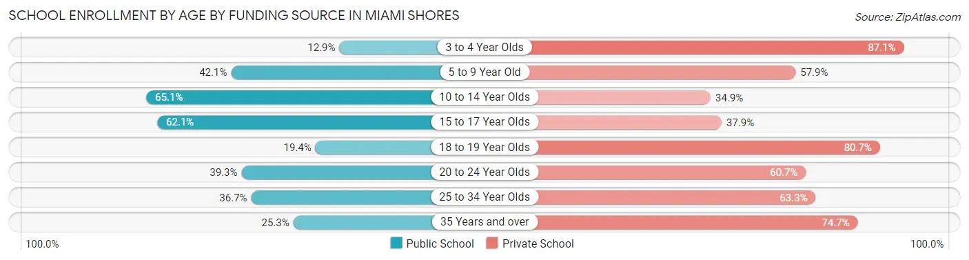School Enrollment by Age by Funding Source in Miami Shores