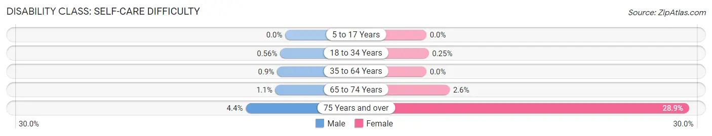 Disability in Miami Shores: <span>Self-Care Difficulty</span>