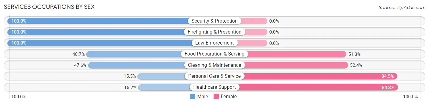 Services Occupations by Sex in Miami Shores