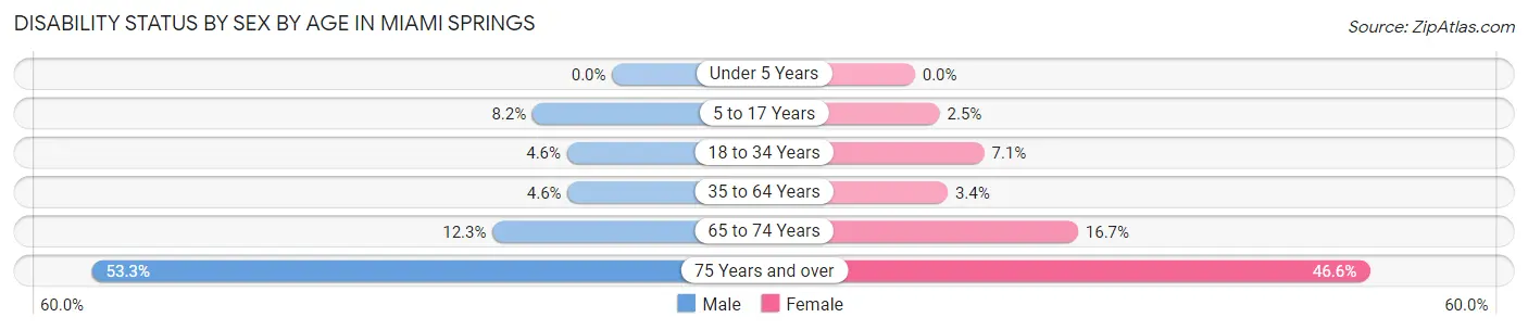 Disability Status by Sex by Age in Miami Springs
