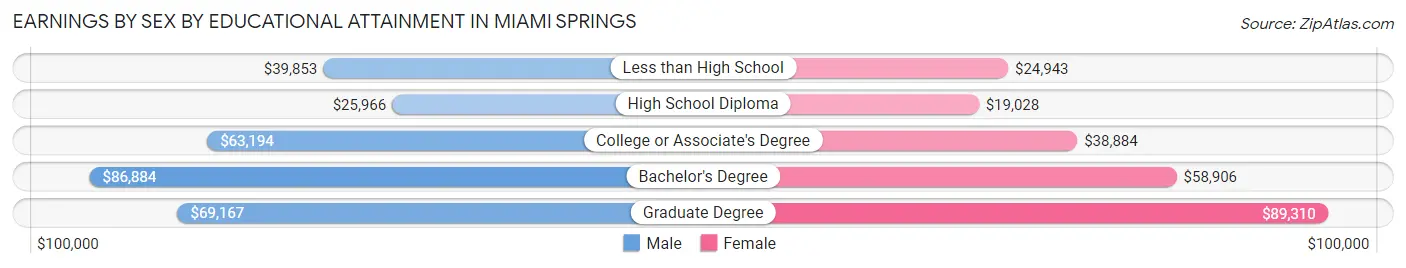 Earnings by Sex by Educational Attainment in Miami Springs