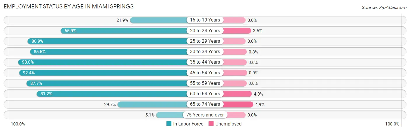 Employment Status by Age in Miami Springs