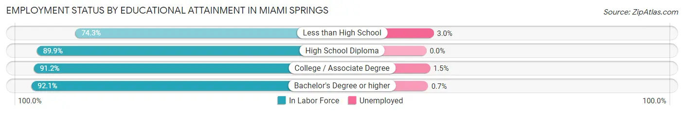 Employment Status by Educational Attainment in Miami Springs