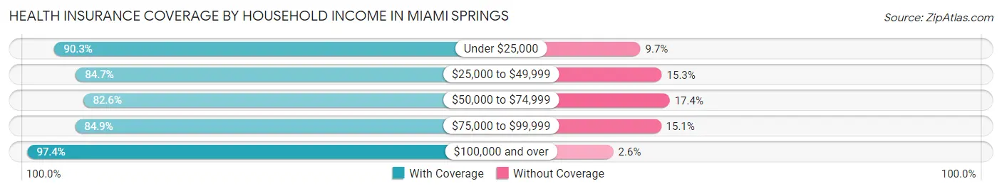 Health Insurance Coverage by Household Income in Miami Springs