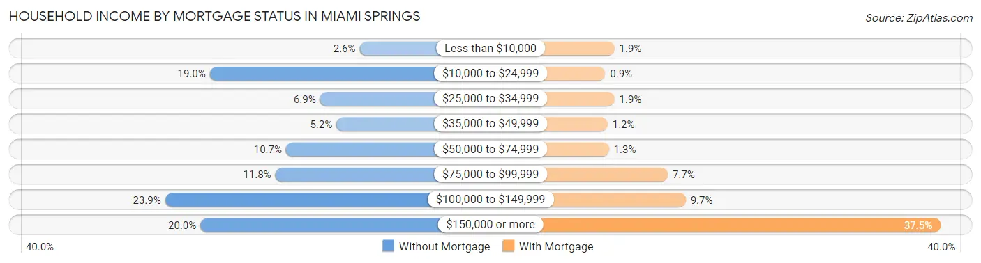 Household Income by Mortgage Status in Miami Springs