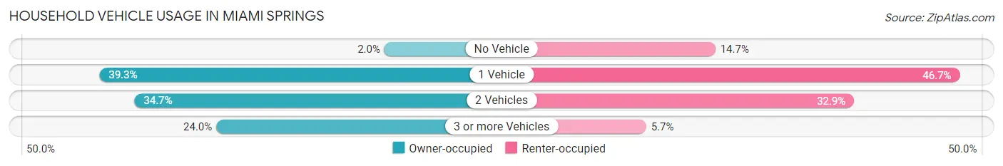 Household Vehicle Usage in Miami Springs
