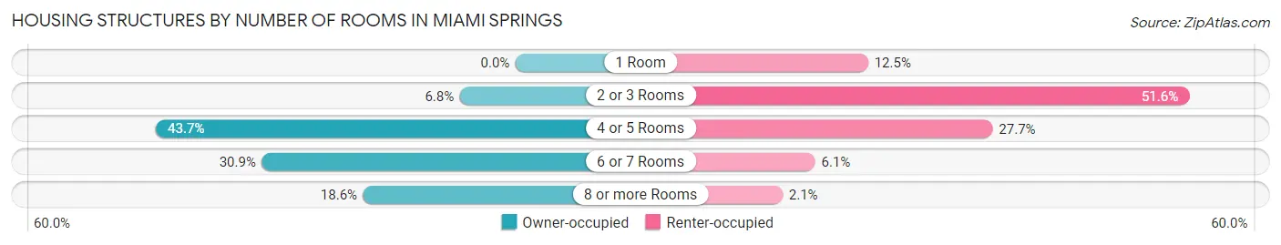 Housing Structures by Number of Rooms in Miami Springs