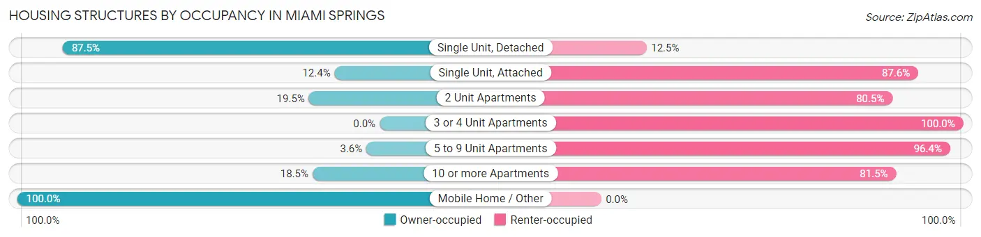 Housing Structures by Occupancy in Miami Springs