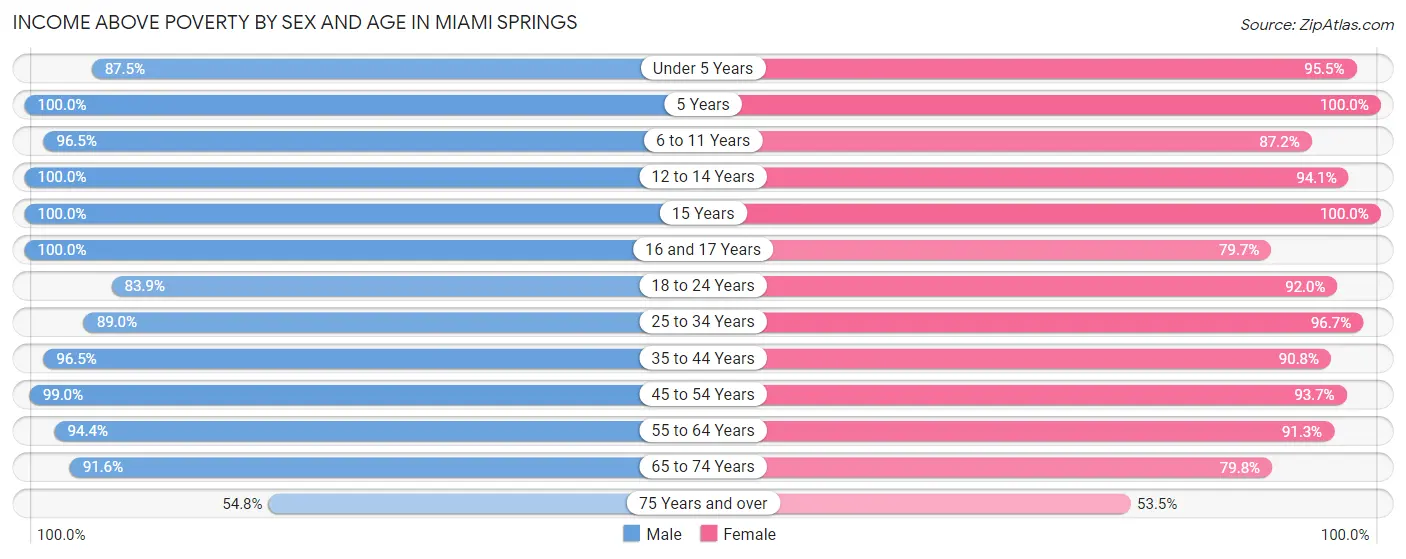 Income Above Poverty by Sex and Age in Miami Springs