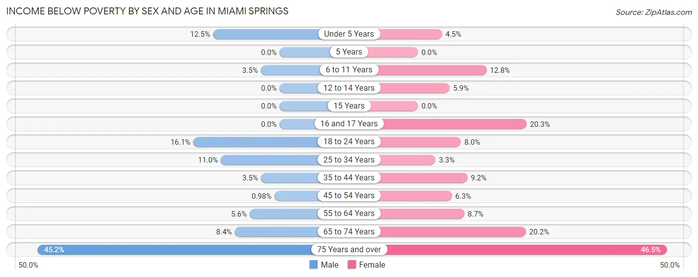 Income Below Poverty by Sex and Age in Miami Springs