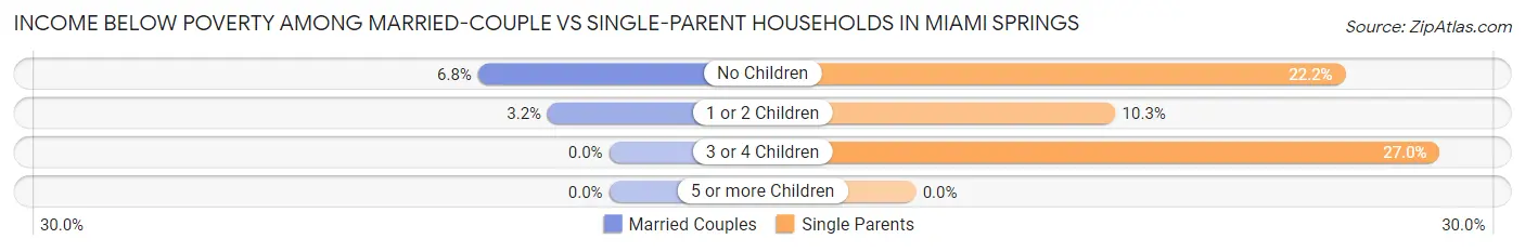Income Below Poverty Among Married-Couple vs Single-Parent Households in Miami Springs