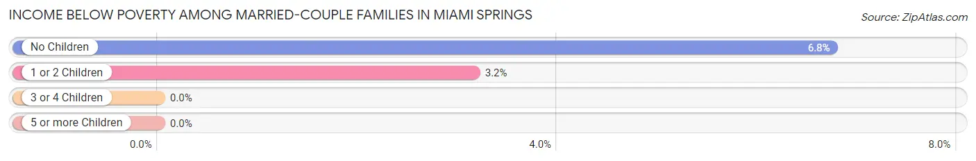 Income Below Poverty Among Married-Couple Families in Miami Springs