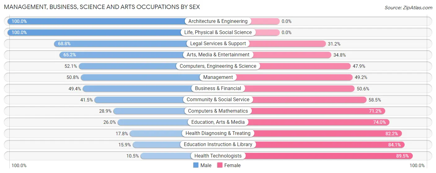 Management, Business, Science and Arts Occupations by Sex in Miami Springs