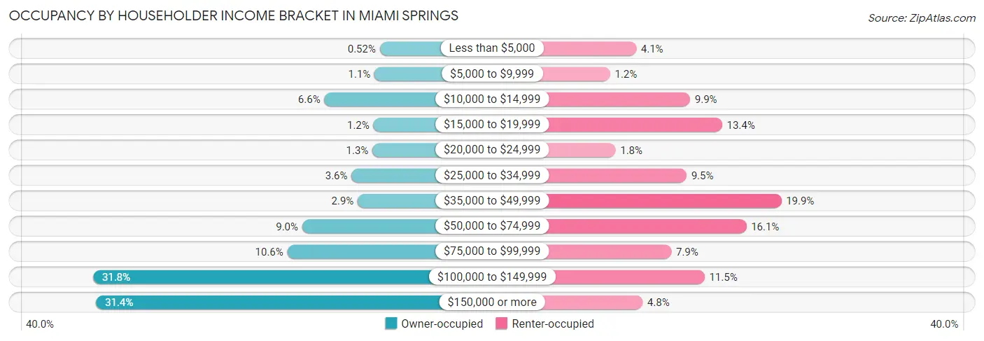 Occupancy by Householder Income Bracket in Miami Springs