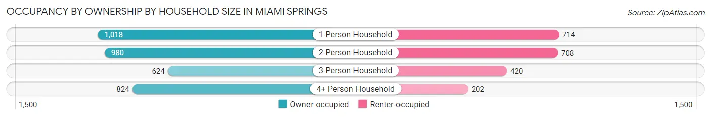 Occupancy by Ownership by Household Size in Miami Springs