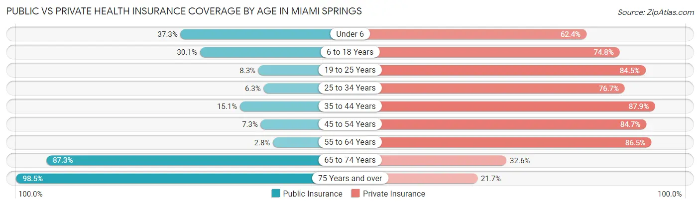 Public vs Private Health Insurance Coverage by Age in Miami Springs