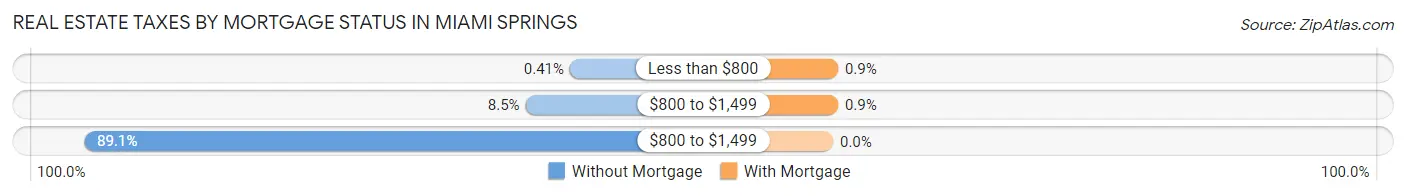 Real Estate Taxes by Mortgage Status in Miami Springs