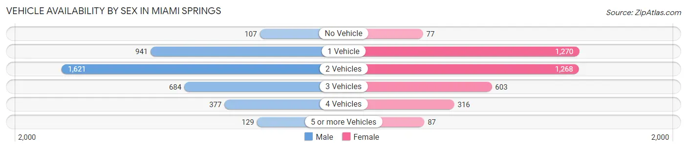 Vehicle Availability by Sex in Miami Springs