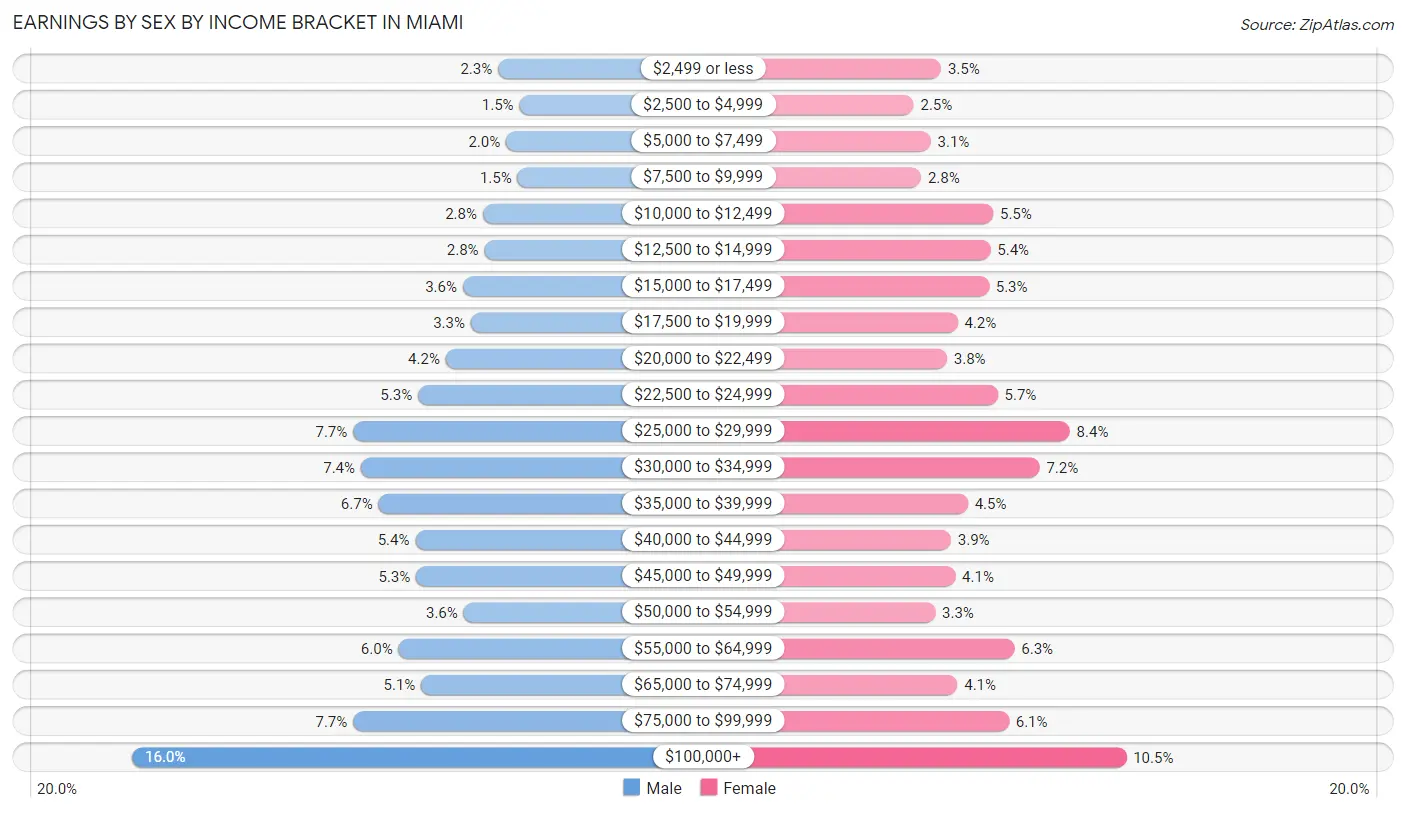 Earnings by Sex by Income Bracket in Miami