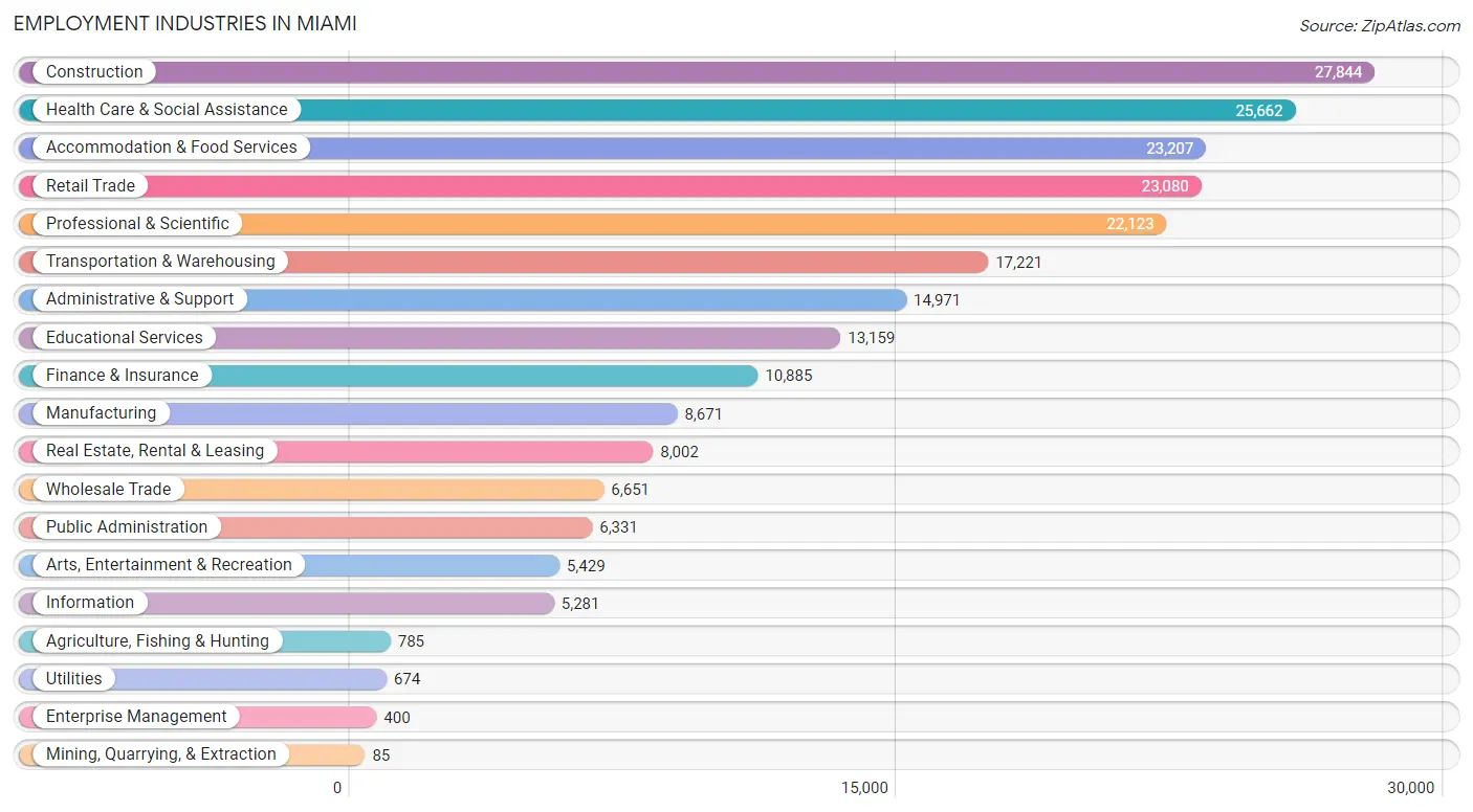 Employment Industries in Miami